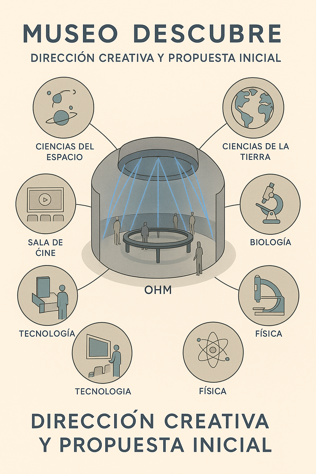 Museo Descubre — concept overview with themed zones around the OHM installation