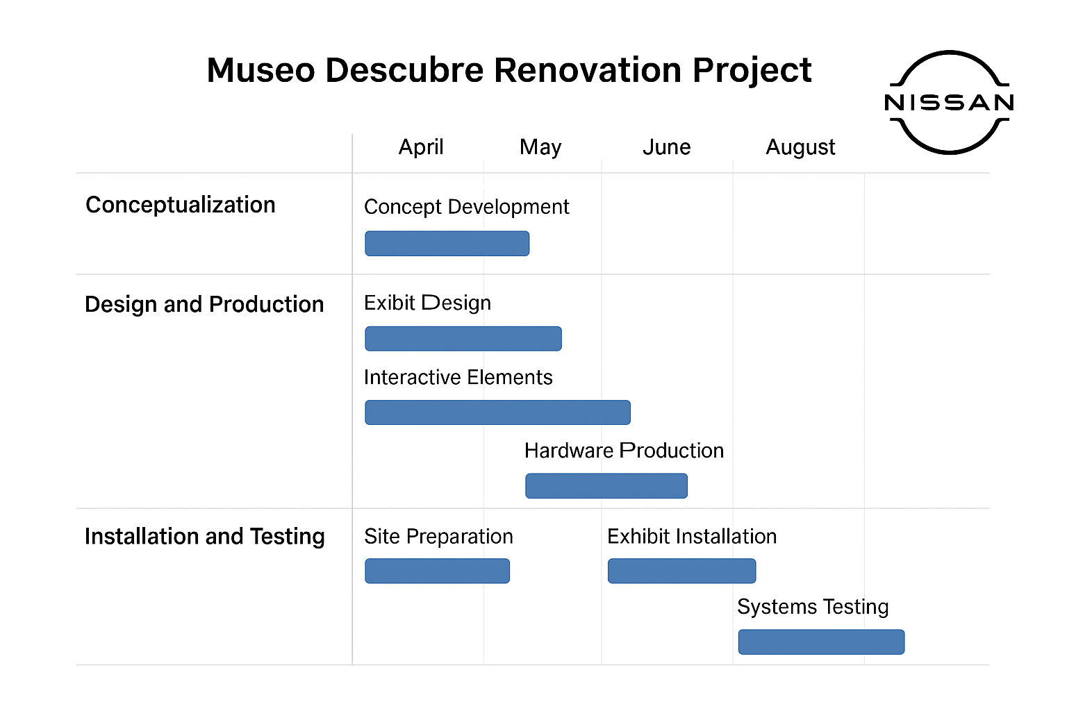 Museo Descubre — project timeline from April to August